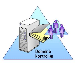 Domenegrupper Egenskaper Defineres på domenekontroller» Med verktøyet Active Directory Users and Computers Lagres i Active Directory Domain Services (AD DS) Kan gis rettigheter til ressurser på alle
