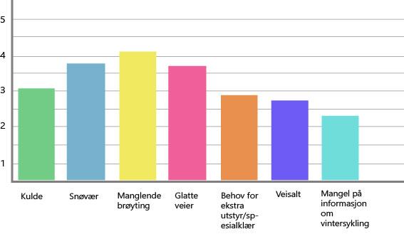 Hele 40% svarte at ønsket om å reise miljøvennlig og være utendørs var av svært stor betydning for dem.