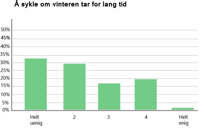 Det var heller ikke mange som mente at sykling på vinteren tok for lang tid (figur 16).