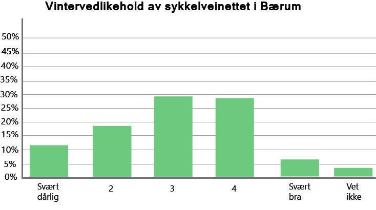 5. DRIFT AV SYKKELVEINETET Bærum kommune har økt satsingen på drift av sykkelveier på vinteren, og som følge av det har det blitt opprettet en ny webtjeneste Brøyteweb.