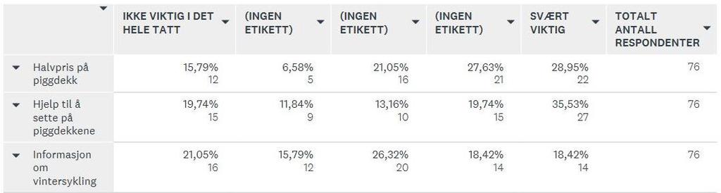 På spørsmål om hvilke faktorer var avgjørende for at folk ønsket å delta i kampanjen, hadde 56% av respondentene oppgitt at halv pris på piggdekk var en viktig eller svært viktig faktor