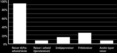 svarte at de hadde syklet ukentlig (figur 8). Fig. 8 - Reiseformål På spørsmål om reiseformål var det mulig å krysse av for flere svar.