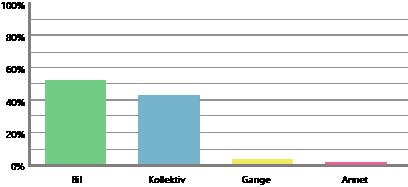 størst grad erstattet, svarte 53% bil, mens 43% kollektiv.