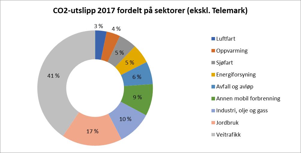 Figur 4. CO2-utslipp 2017 for Østlandet (CO2-ekvivalenter) %-vis fordeling på sektorer, ikke inkl Telemark fylke.