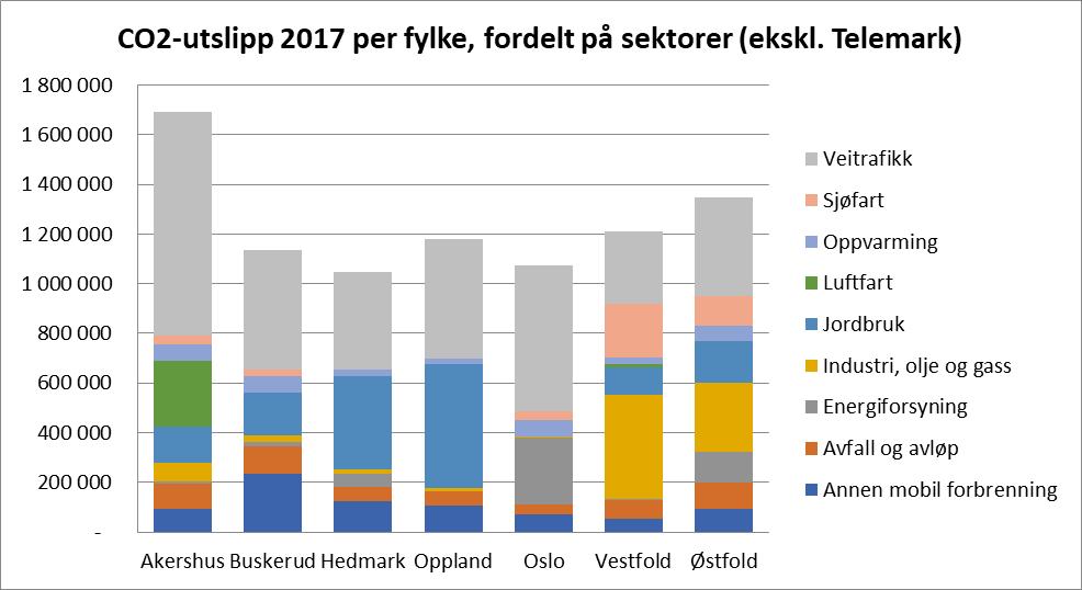 Figur 5. CO2-utslipp 2017 per fylke på Østlandet, fordelt på sektorer.