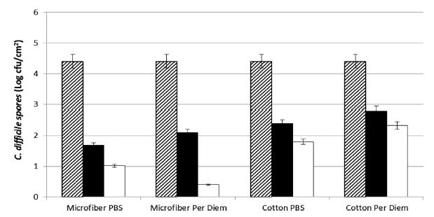 Mikrofiber versus bomull Fjerning av C.