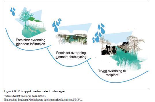 Behov for ny tilnærming: Tre steg mot blågrønne byer 1. Mindre regn 2.