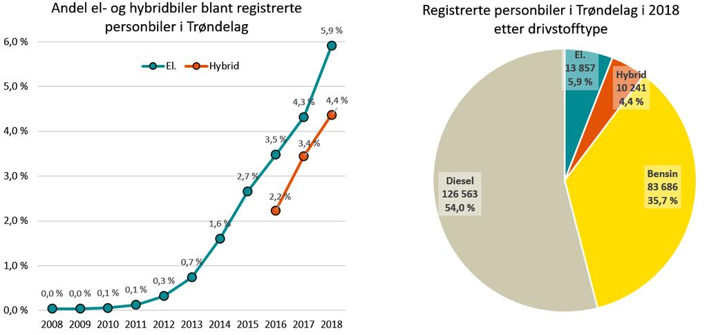 distriktene Andel elbiler blant personbiler i 2018 Elbil gir