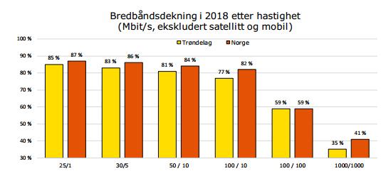 digital infrastruktur i aksen Dårligere på