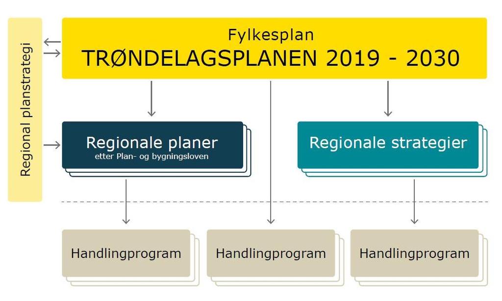 Det regionale