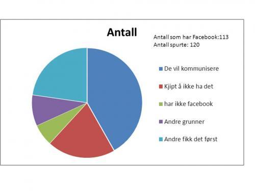 Dette har jeg funnet ut Svaret på undersøkelsen Resultatene fra undersøkelsen viser at de fleste har Facebook for å kommunisere.