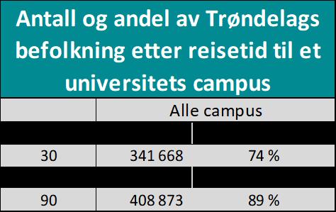 Analysen er kjørt på kjøretid opp til 90 minutters kjøretid fra de ulike universitets campusene.