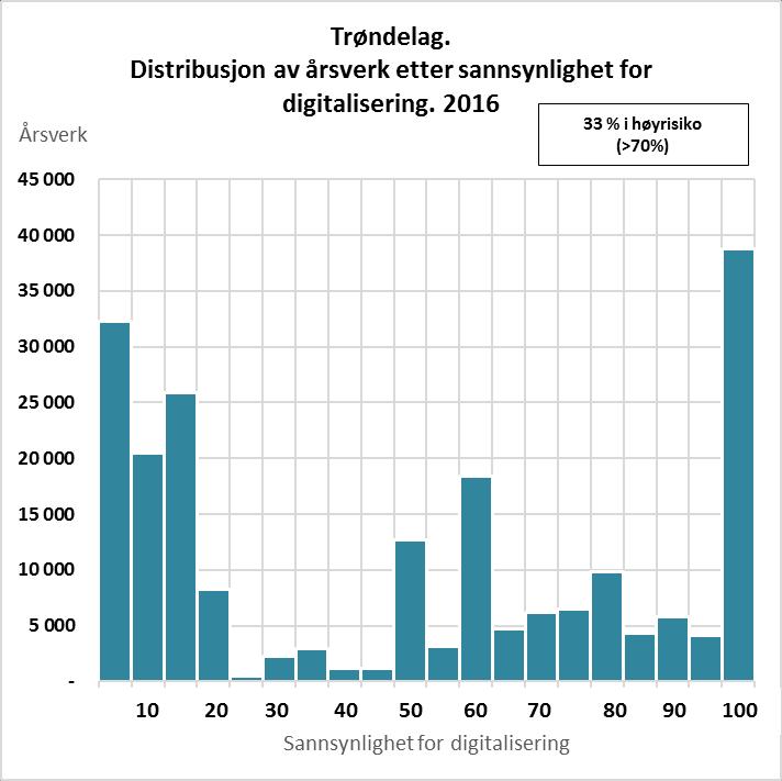 Andel årsverk i