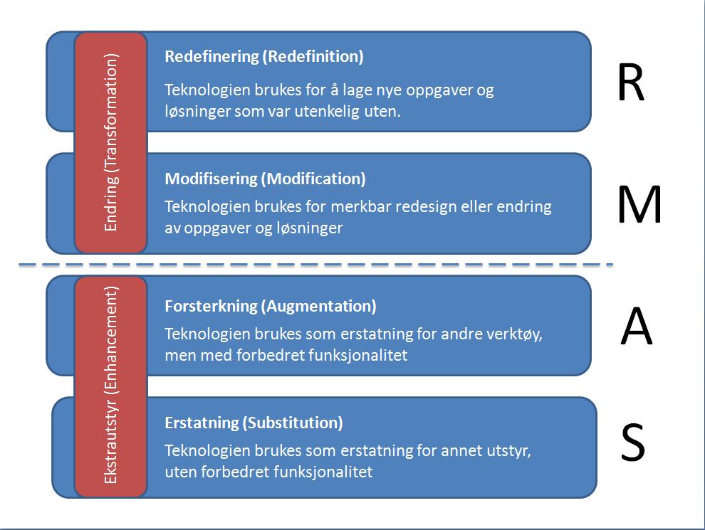 SAMR model, Dr.