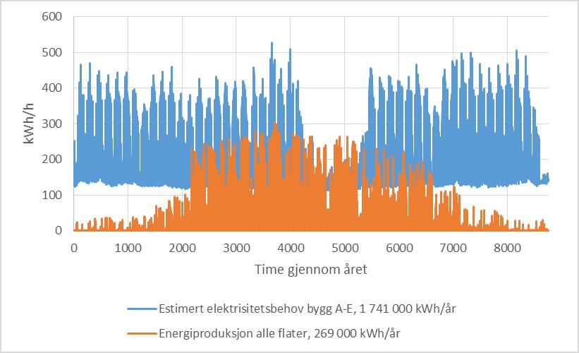 Systemløsning skolebygg Bruk av overskuddsstrøm Totalt estimert elektrisitetsbehov i Etterstad VGS er 1 741 000 kwh/år