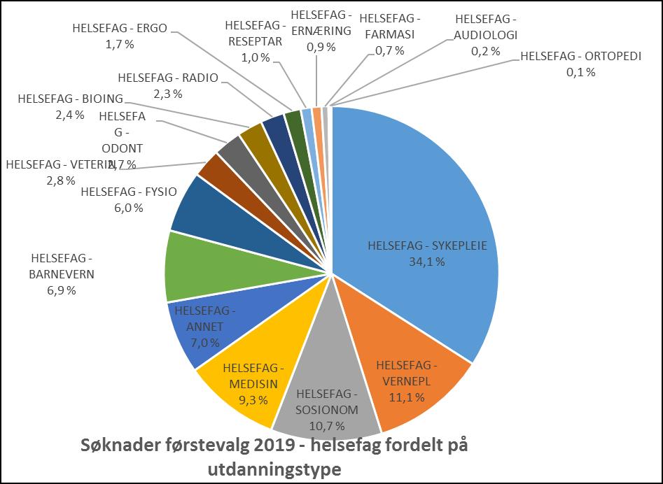 Diagram 10: Prosentvis endring i førstevalgssøkere til helsefag fra 2018 til 2019 Det er stor forskjell på de ulike utdanningstypene med tanke på antall studier, studieplasser og søkere.