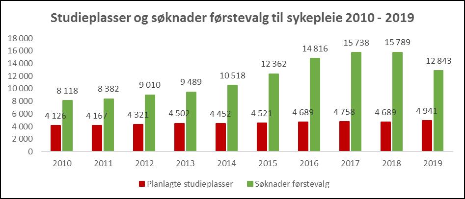 Sykepleie Sykepleie er den største utdanningstypen innen helsefag, både i antall studier, studieplasser og søkere.