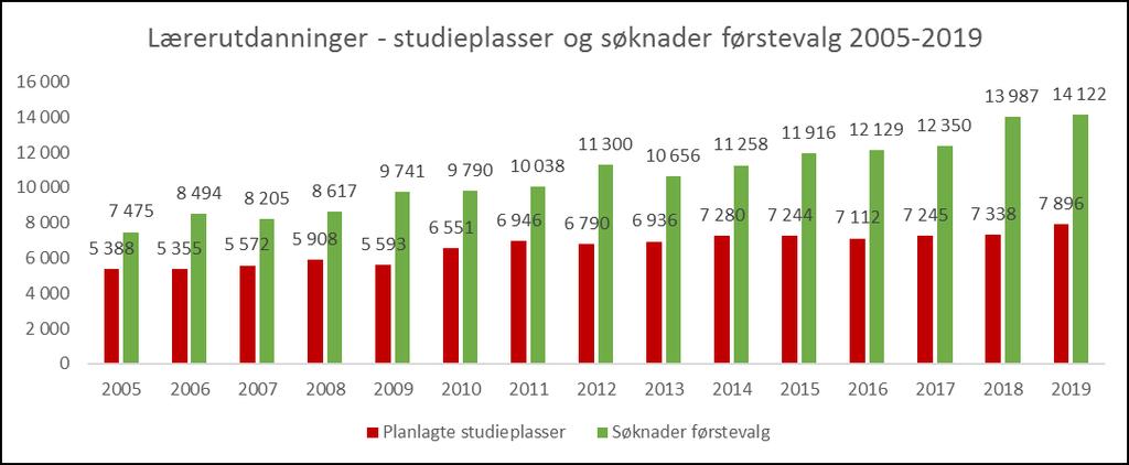 Tabell 9: Utvikling i søkning til lærerutdanningene 2005-2019 LÆRER 2005 2006 2007 2008 2009 2010 2011 2012 2013 2014 2015 2016 2017 2018 2019 Antall studier 108 109 119 124 127 152 160 165 158 185