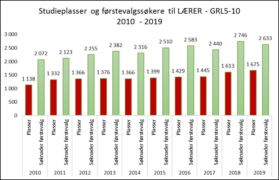 Diagram 18: Søkning til grunnskolelærerutdanning 1-7, 2010 2019 GRL 5-10 Det er registrert 2 633 førstevalgssøkere til 1 675 studieplasser. Det er i år 1,6 førstevalgssøkere per studieplass.