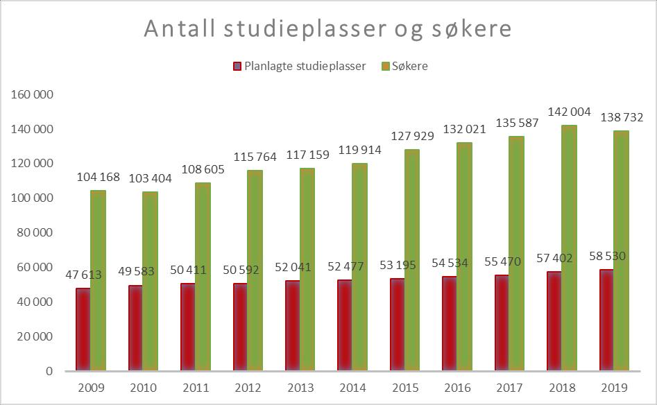 1. Innledning: Det samordnede opptaket dekker brorparten av opptaket til grunnutdanninger ved universiteter og høyskoler i Norge, dvs. utdanninger som normalt bygger på videregående opplæring.