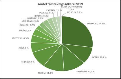 Ser vi utelukkende på den prosentvise endringen i antall førstevalgssøkere de siste 2 årene, er det utdanningsområdet Land- og havbruk, som i år står for den største prosentvise økningen.