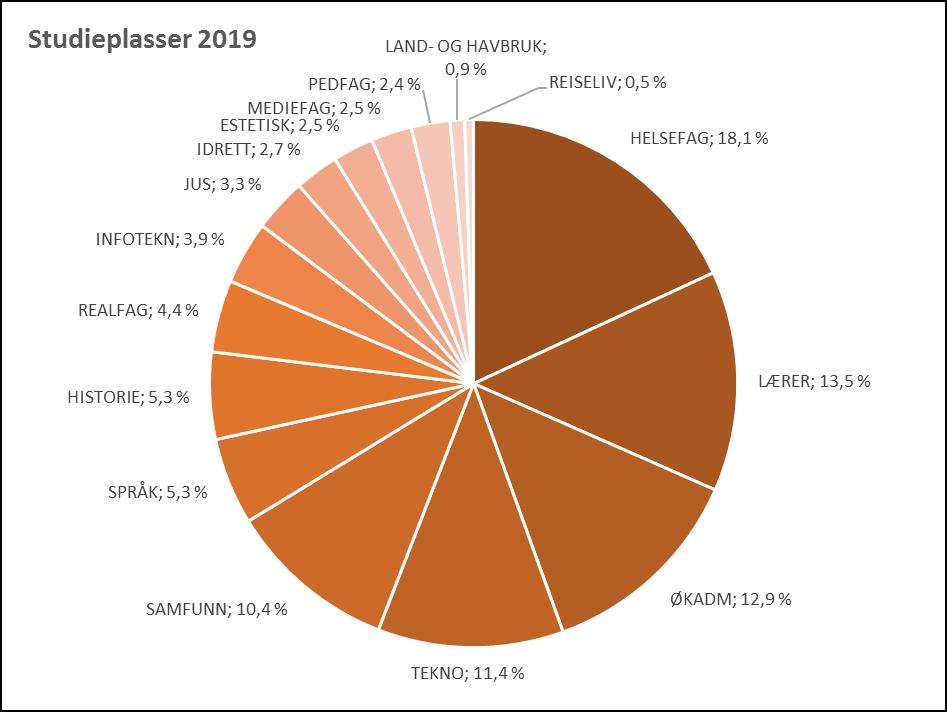 Pedagogiske fag har en økning på 86 søkere (3,0 %). Lærerutdanningene tiltrekker i år 135 flere førstevalgssøkere (en økning på 1,0 %).