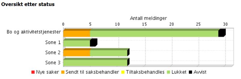 Seksjon BOAK HMS meldinger i seksjonen består også siste halvår 2018 av mest vold og trusler fra brukere. Sone 1 har noe mindre avvik på området enn sone 2 og sone 3.