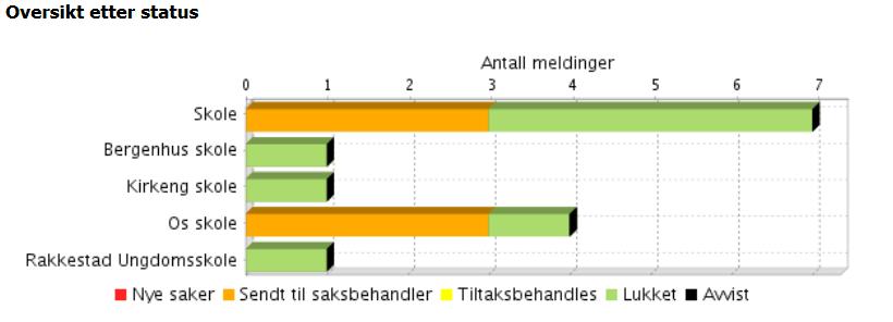 Seksjon Skole Skole har god kontroll på vernerunder og brannvernrunder. Ansatte er «flinke» til å melde inn avvik/uønskede hendelser på HMS og brann.