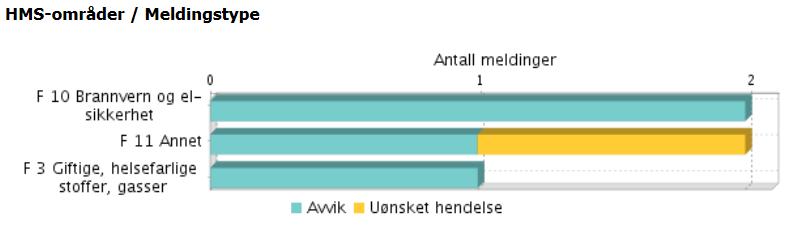 Skolen har også blitt flinkere til å rapportere om vold og trusler mot ansatte Det er et par saker som er alvorlig som går igjen. Gjentagende problem med mus på skolekjøkkenet på Os skole.