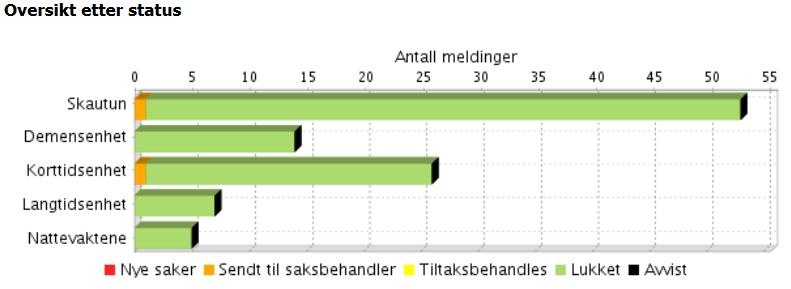 Det ble da kastet glass og tallerken i veggen, ikke mot den ansatte. En annen ansatt kom inn i rommet, og situasjonen roet seg. Den ansatte som ble utsatt for dette ble godt ivaretatt av teamleder.