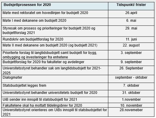 Under følger prosess for arbeidet med budsjett 2020. Universitetsdirektøren sine kommentarer Det arbeides ut fra at 2020 blir et budsjettår uten store endringer.