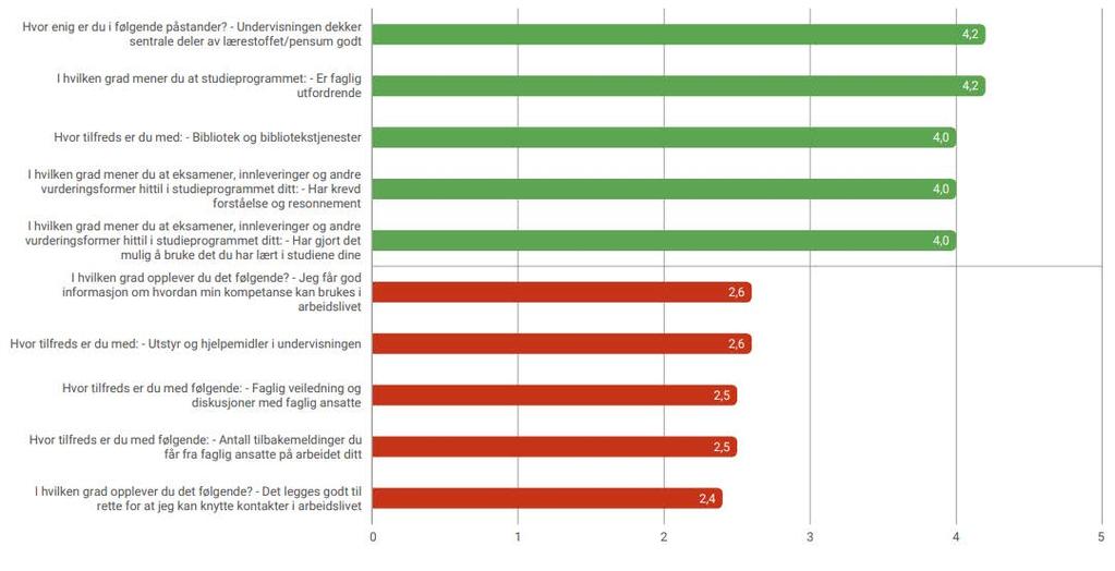 HOVEDOMRÅDER TOPP OG BUNN RESULTATOVERSIKT Rapporten oppsummerer resultatene av undersøkelsens hovedområder.