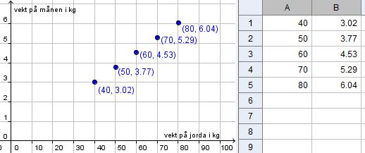 La Mx være en matematisk modell for vekta på månen som funksjon av vekta på jorda, x. ) Finn et uttrykk for Mx Det ser ut som punktene ligger på en rett linje.