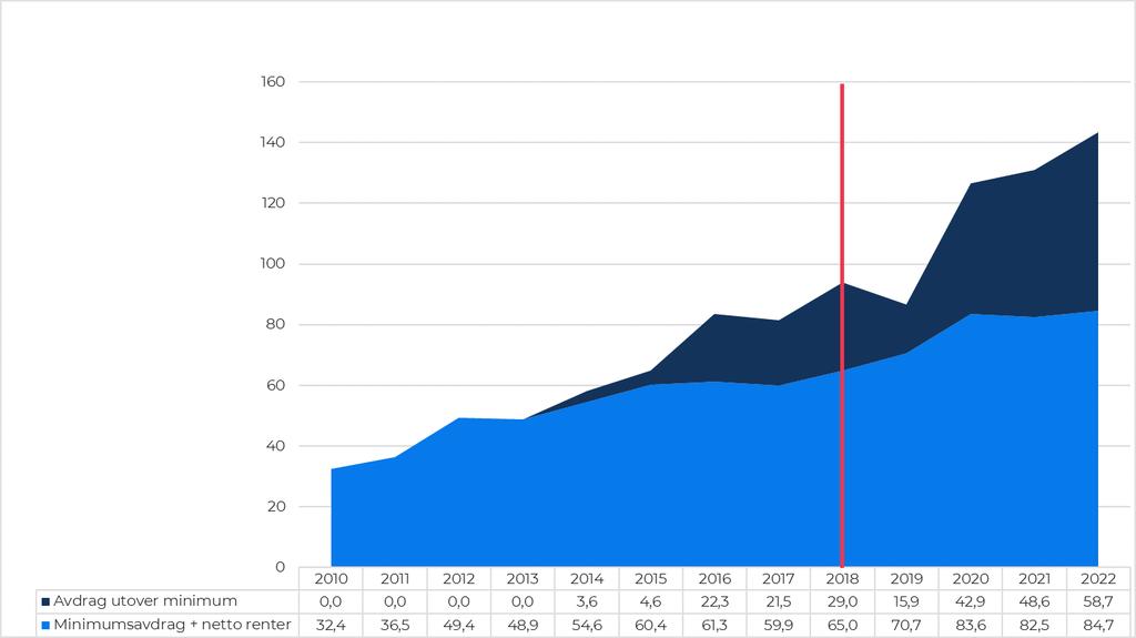 Renter og avdrag Avdrag utover Avdrag minimum utover 2011- minimum 2018 2011-2018 kr 81 mill.