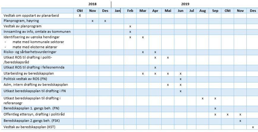 Prosjektgruppa, som leiast av prosjektleiar for kommunalområdet Samfunnsutvikling, er ansvarleg for planprosessen fram ot vedtak av heilskapleg ROS-analyse, og har og mandat til å utarbeide den nye