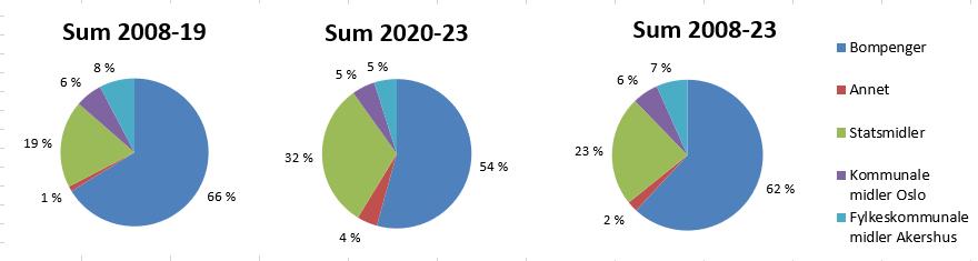 VEDLEGG 3 Økonomiske rammer 2008 2023 Tabellen under viser økonomiske rammer for ulike finansieringskilder i Oslopakke 3 for perioden 2008 19, for forslag til Handlingsprogram Oslopakke 3 2020 23 og