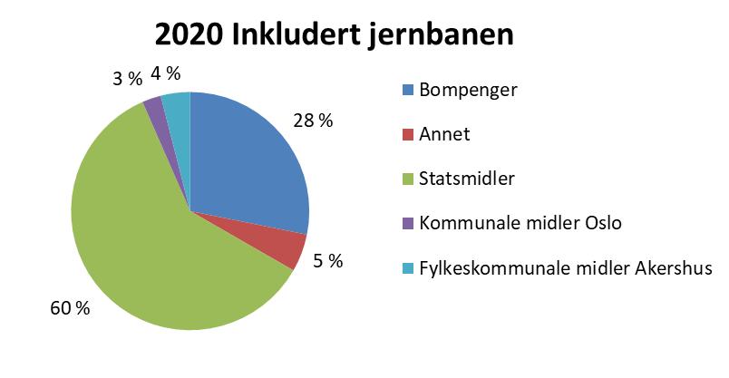 Finansieringskilder Sum 2008-19 Sum 2020-23 Sum 2008-23 Bompenger 32 286 15 129 47 415 Annet 539 1 226 1 765 Statsmidler 9 296 8 747 18 043 Kommunale midler Oslo 2 867 1 390 4 257 Fylkeskommunale