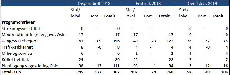 A.8 Programområder A.8.1 Oslo Strekningsvise tiltak Ingen midler i 2018. Mindre utbedringer Midlene er brukt på tunnelrehabilitering Festningstunnelen Gang- og sykkelveger (mindreforbruk 74,8 mill.