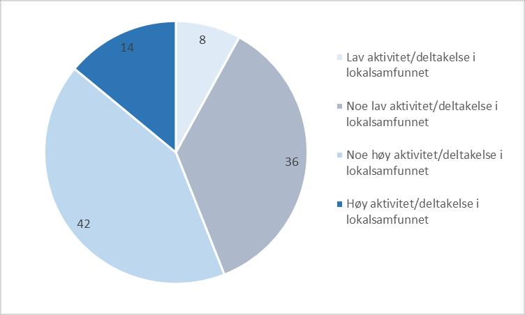 Figur 18: Aktiv deltakelse i lokalsamfunnet. Prosentandeler.