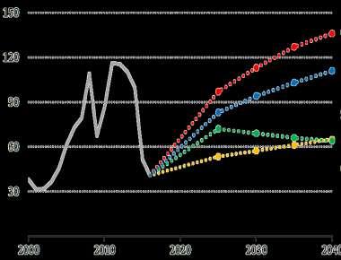 Transmisjon av oljerelaterte sjokk Eksempel: Oljeprisoppgangen sidan 217 Scenario for oljeprisen Brent blend, USD/fat (217-prisar) Current Policies New Policies Sustainable Development Low Oil