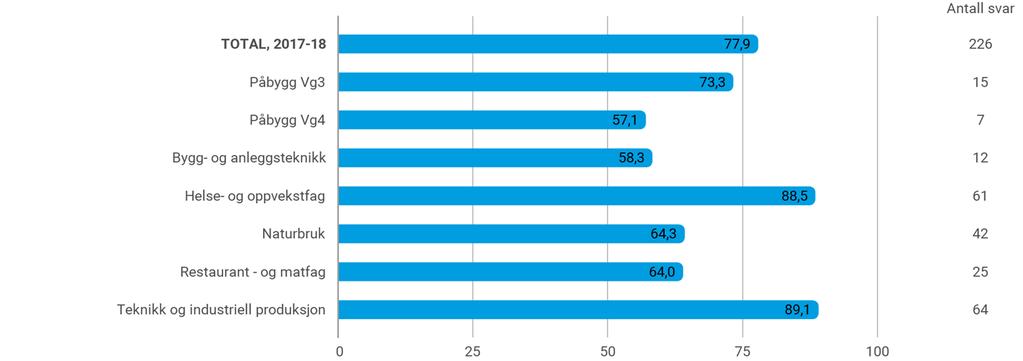 Fullført og bestått, prosent og tal per utdanningsprogram Indikatoren viser til andelen elever som fullfører og består et skoleår, av alle elever som er registrert i videregående opplæring per 1.