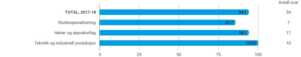 5. Resultatkvalitet Fullført og bestått, prosent Indikatoren viser til andelen elever som fullfører og består et skoleår, av alle elever som er registrert i videregående opplæring per 1.