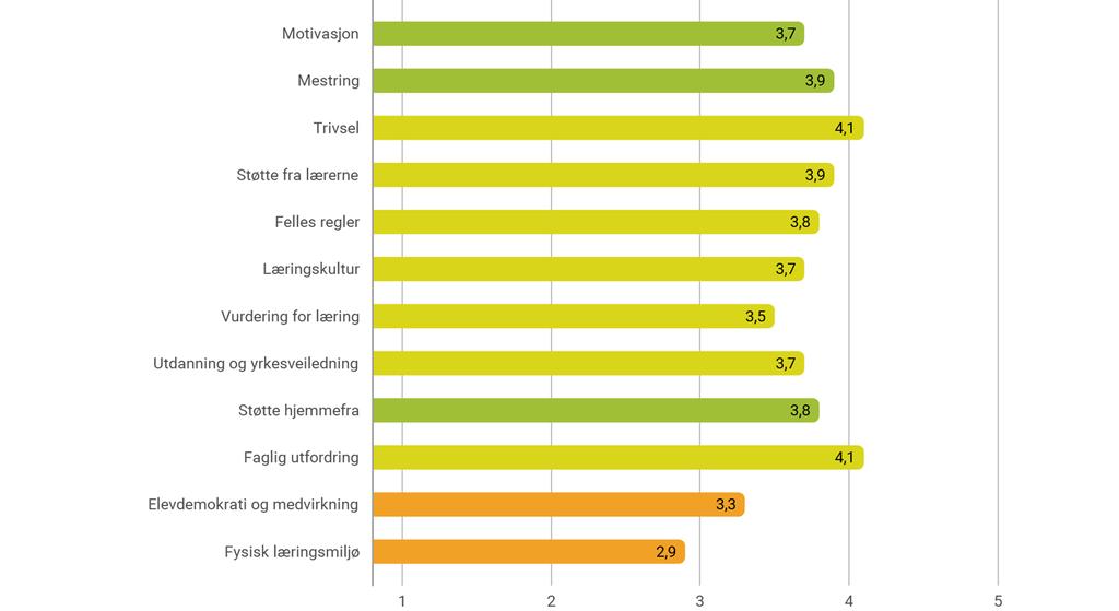 4. Prosesskvalitet Overblikk frå Elevundersøkelsen Figuren viser resultater for alle klasser i skoleåret 2017-18. Skalaen går fra 1-5. Høy verdi tilsvarer positivt resultat. Høyest mulig skår er 5.