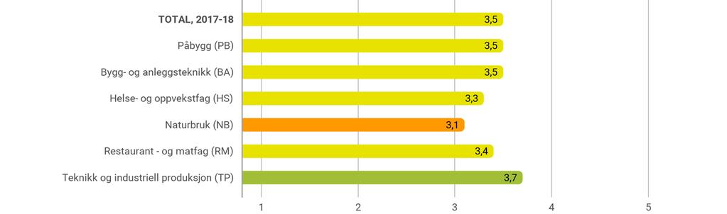 4.1 Tilpassa opplæring Vurdering for læring Figuren viser resultater for alle klasser i skoleåret 2017-18.