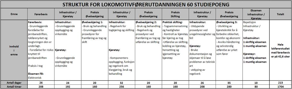 Lokomotivførerutdanningen starter opp med grunnleggende forståelse for jernbanedrift. Dette danner grunnlaget for å kunne søke Førerbevis.