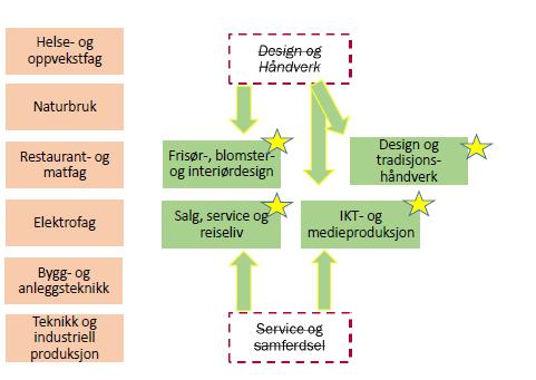 Ny tilbudsstruktur og mulige løsninger for Troms Tilbudsstrukturen innenfor yrkesfagene økes fra dagens 8 til 10 utdanningsprogram (se illustrasjon under).