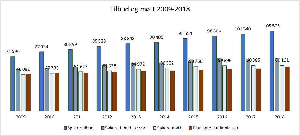 Diagram 6: Antall søkere som takket ja og møtte 2009-2018 I 2018 ser vi en liten økning i antall fremmøte til studier.