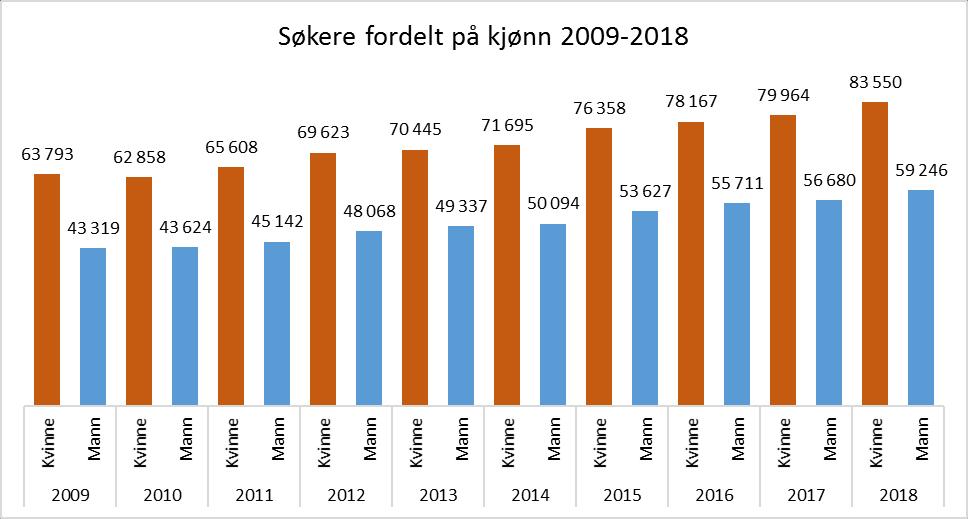 4. Kjønnsfordeling Diagram 13: og kjønn 2009 2018 Kjønnsfordelingen er relativt stabil, det er søkertallene som går opp. I perioden 2009 til 2018 gikk andel kvinnelige søkere fra 59,6 % til 58,5 %.