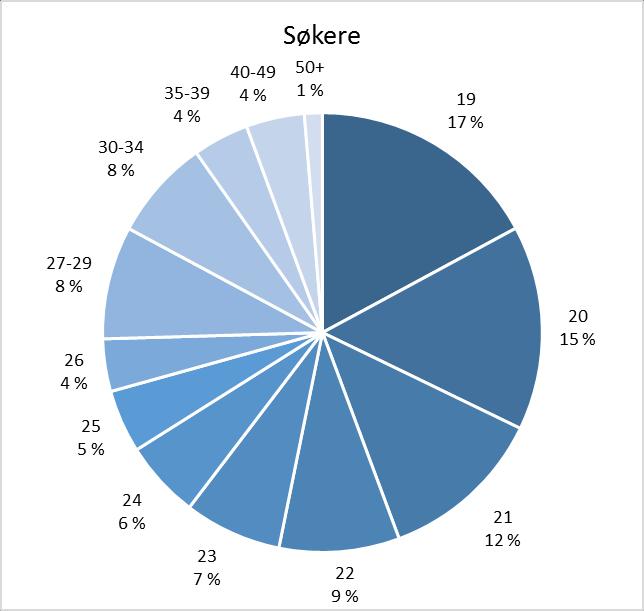 5. Aldersfordeling 5.1 Søker- og opptakstall fordelt på alder i 2018 Diagram 14 viser søker- og opptakstall fordelt på ulike alderstrinn.