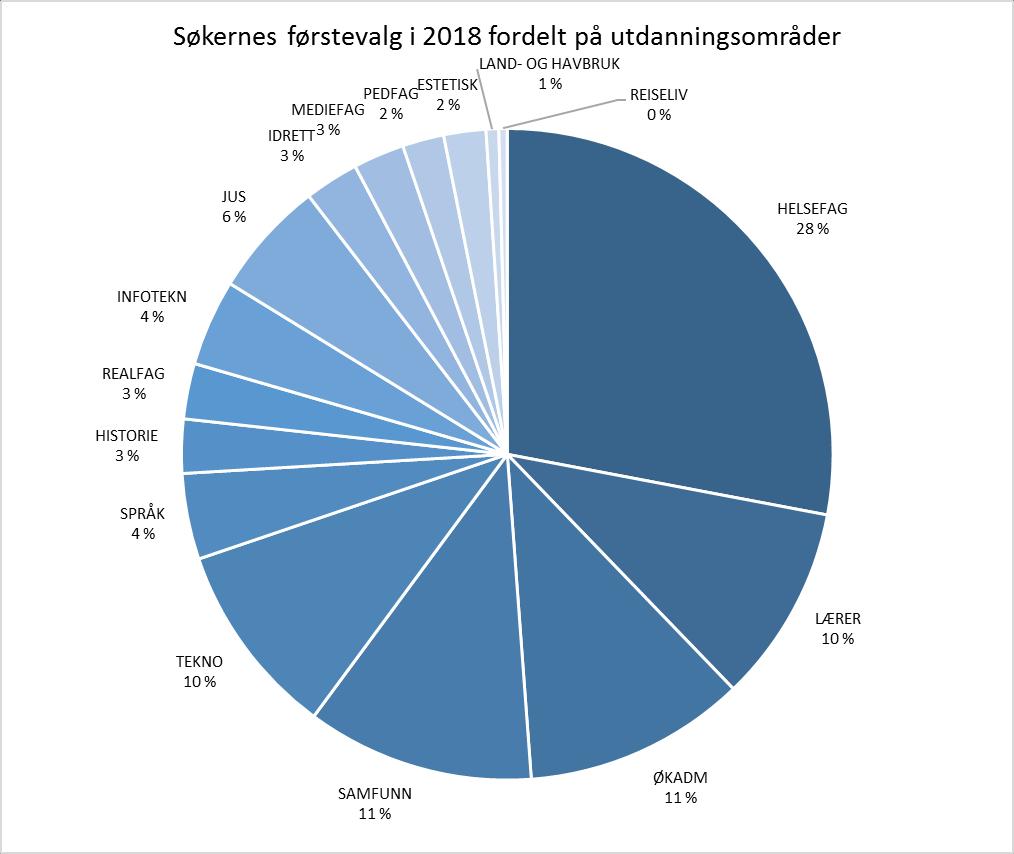 Diagram 16: Søkernes førstevalg fordelt på utdanningsområder 2018 Diagram 17: møtt fordelt på utdanningsområder 2018 Vi ser noe større andel møtte til enkelte